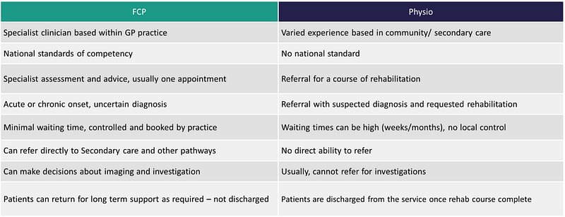 Understanding the roles: First Contact Practitioner vs. traditional ...